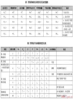 淺論利用燃?xì)夤艿拦軆?chǔ)調(diào)峰及提升管儲(chǔ)的方法