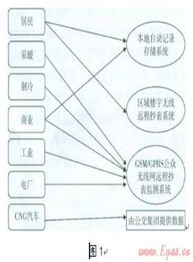 北京市天然氣用戶數(shù)據采集傳輸方法的探討