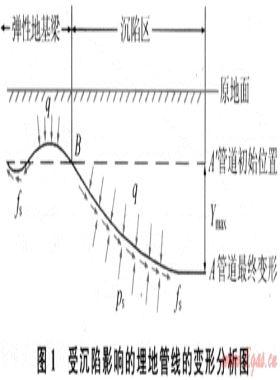 采空塌陷區(qū)管道最大軸向應(yīng)力計(jì)算及統(tǒng)計(jì)分析