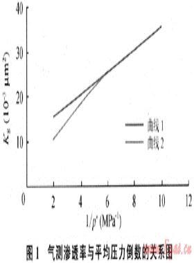 氣層巖石流速敏感性評(píng)價(jià)實(shí)驗(yàn)的新方法