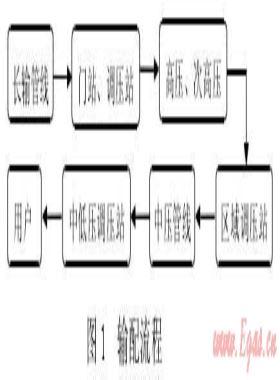 城鎮(zhèn)高壓、次高壓燃氣管道工程建設(shè)探討