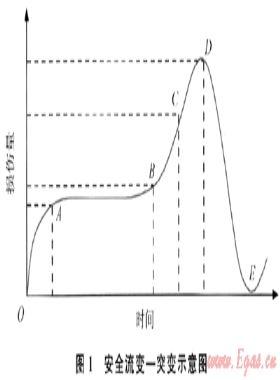 安全流變-突變模型在井噴事故中的應用分析