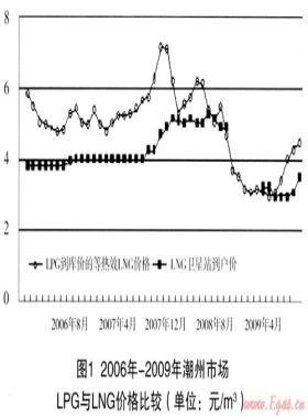 潮州天然氣市場(chǎng)及其銷售模式淺析