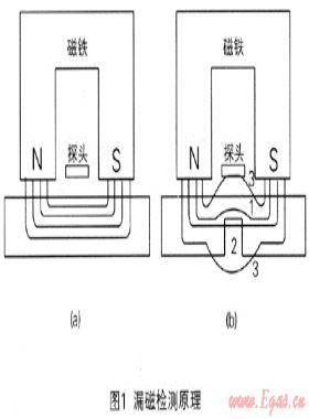 城市燃?xì)夤艿纼?nèi)檢測技術(shù)應(yīng)用初探