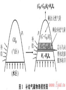 考慮水侵和補(bǔ)給的氣藏物質(zhì)平衡方程的建立及應(yīng)用