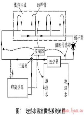 地熱水溫室供熱系統(tǒng)的優(yōu)化設(shè)計