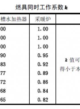 燃?xì)鉄崴?、浴槽水加熱器及采暖爐同時(shí)工作系數(shù)表