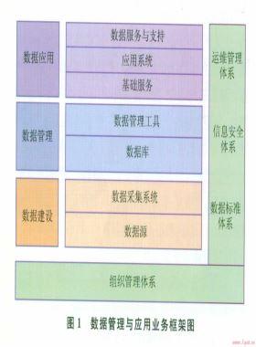 油氣田勘探開發(fā)數(shù)據管理與應用技術體系探索