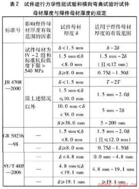 燃?xì)庹{(diào)壓裝置內(nèi)管道焊接工藝評定標(biāo)準(zhǔn)的比較