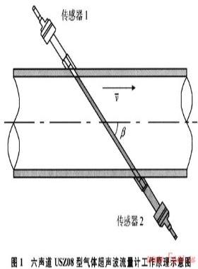 多聲道超聲波流量計(jì)在“中-土”天然氣項(xiàng)目貿(mào)易計(jì)量中的應(yīng)用