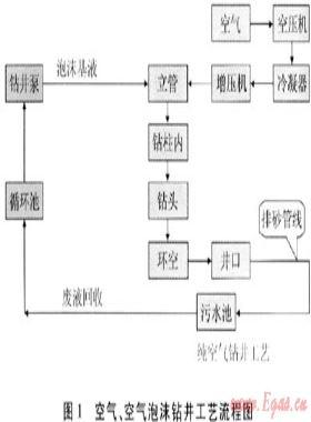 沁南潘河煤層氣田空氣鉆井和固井技術