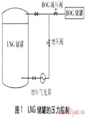 液化天然氣氣化站中BOG儲罐功能的探討