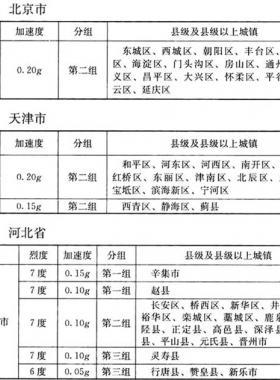 我國主要城鎮(zhèn)抗震設(shè)防烈度、設(shè)計基本地震加速度和設(shè)計地震分組