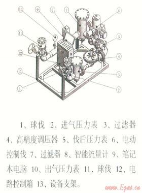 電腦控制天然氣管道、儲(chǔ)氣設(shè)施置換和浸灌裝置“置換速度與置換終端狀態(tài)分析”