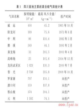 大型高含硫氣田安全開采及硫磺回收技術(shù)