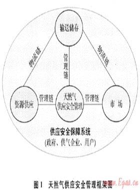 全球環(huán)境下的中國天然氣供應安全