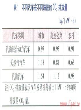 混合動力公交汽車的應用選擇