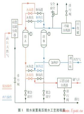 CNG站脫水裝置節(jié)能技術