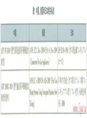 燃?xì)庥镁哌B接用不銹鋼波紋軟管?chē)?guó)內(nèi)外相關(guān)標(biāo)準(zhǔn)比較及淺析