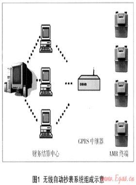 無線自動抄表技術探討