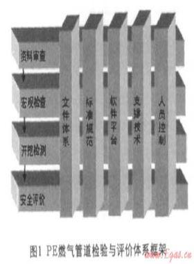 基于風(fēng)險分析的聚乙烯(PE)燃氣管道檢驗與評價技術(shù)