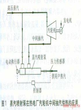 蒸汽噴射泵、噴射式混合加熱器的應(yīng)用