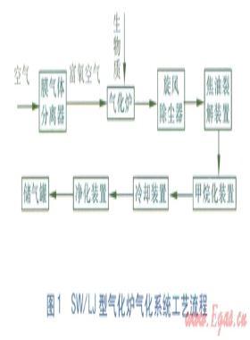 SW／LJ固定床反火型生物質氣化爐研制