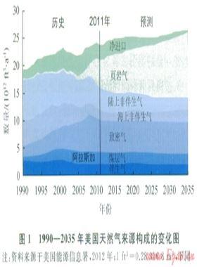 關于致密油氣和頁巖油氣的討論