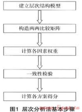 城市燃?xì)馄髽I(yè)綜合評價體系研究
