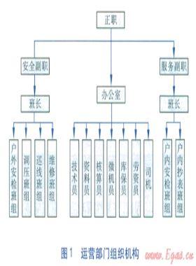 燃氣安全運營管理內業(yè)支撐系統(tǒng)的研究