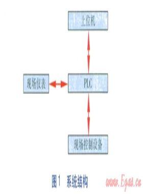 礦井氣穩(wěn)定熱值供應(yīng)裝置控制系統(tǒng)設(shè)計