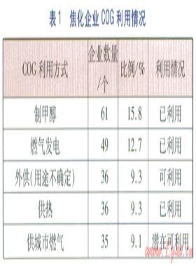 焦爐煤氣制LNG產業(yè)發(fā)展研究