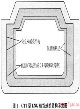 LNG船國(guó)產(chǎn)化研究