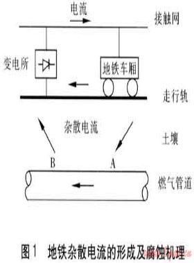 地鐵雜散電流對埋地鋼質燃氣管道的腐蝕