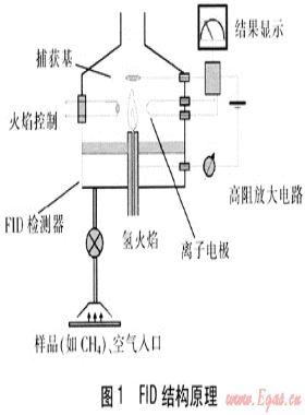 車載FID市政管網(wǎng)燃?xì)庑孤╊A(yù)警系統(tǒng)研究