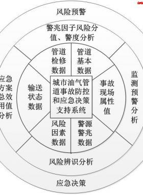 城市油氣管道重大事故風險防控與應(yīng)急輔助決策支持系統(tǒng)