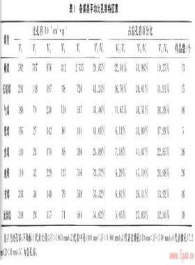 華北地區(qū)各類煤儲層孔隙、吸附特征及試井成果分析