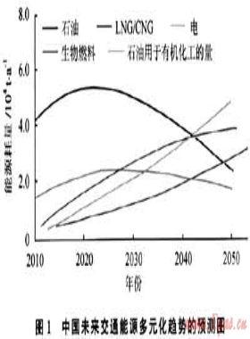 從戰(zhàn)略高度認(rèn)識和推進(jìn)天然氣替代交通運(yùn)輸燃料