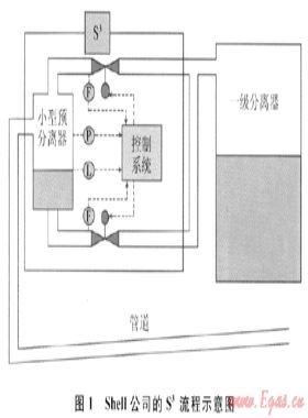 深水立管嚴重段塞流控制方法及其模擬分析