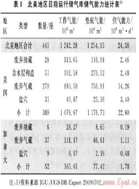 北美天然氣儲氣庫建設(shè)的經(jīng)驗(yàn)與啟示