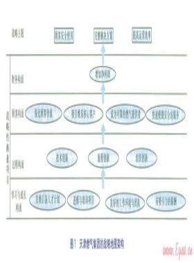 基于戰(zhàn)略地圖的燃氣企業(yè)戰(zhàn)略實施研究