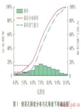 低孔、低滲致密砂巖儲(chǔ)層物性下限值的確定