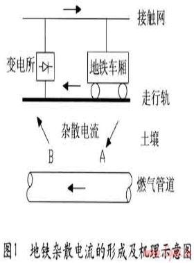 地鐵雜散電流對鋼質埋地燃氣管道的腐蝕