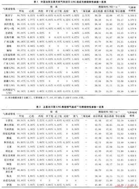 中國(guó)天然氣氣質(zhì)規(guī)格及互換性標(biāo)準(zhǔn)問(wèn)題