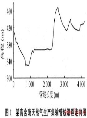 動(dòng)力學(xué)水合物抑制劑GHI-1在高含硫氣田的應(yīng)用