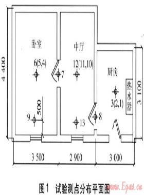 直排式燃?xì)鉄崴鲗?duì)室內(nèi)空氣污染試驗(yàn)
