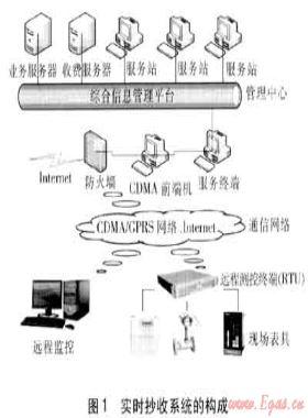 非居民用戶(hù)實(shí)時(shí)抄表與用戶(hù)管理系統(tǒng)
