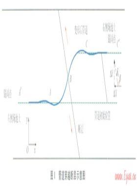 跨斷層區(qū)X80鋼管道受壓時(shí)的設(shè)計(jì)應(yīng)變預(yù)測(cè)