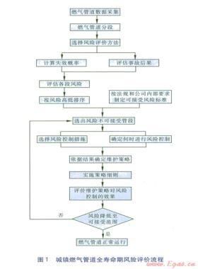 城鎮(zhèn)燃氣管道全壽命期風險評價方法研究