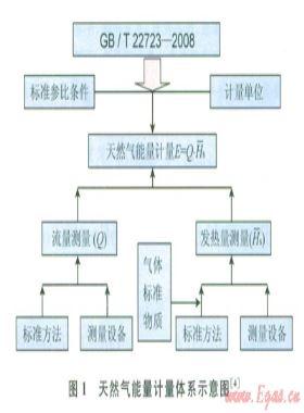天然氣能量計(jì)量在我國(guó)應(yīng)用的可行性與實(shí)踐